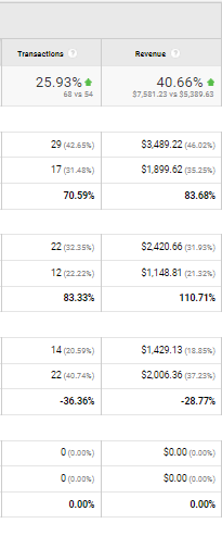 24Chakra analytics before the SEO campaign