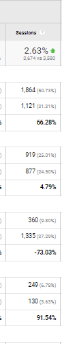 GA comparison: Transactions +25.93% (54 to 68) and Revenue +40.66% over prior period