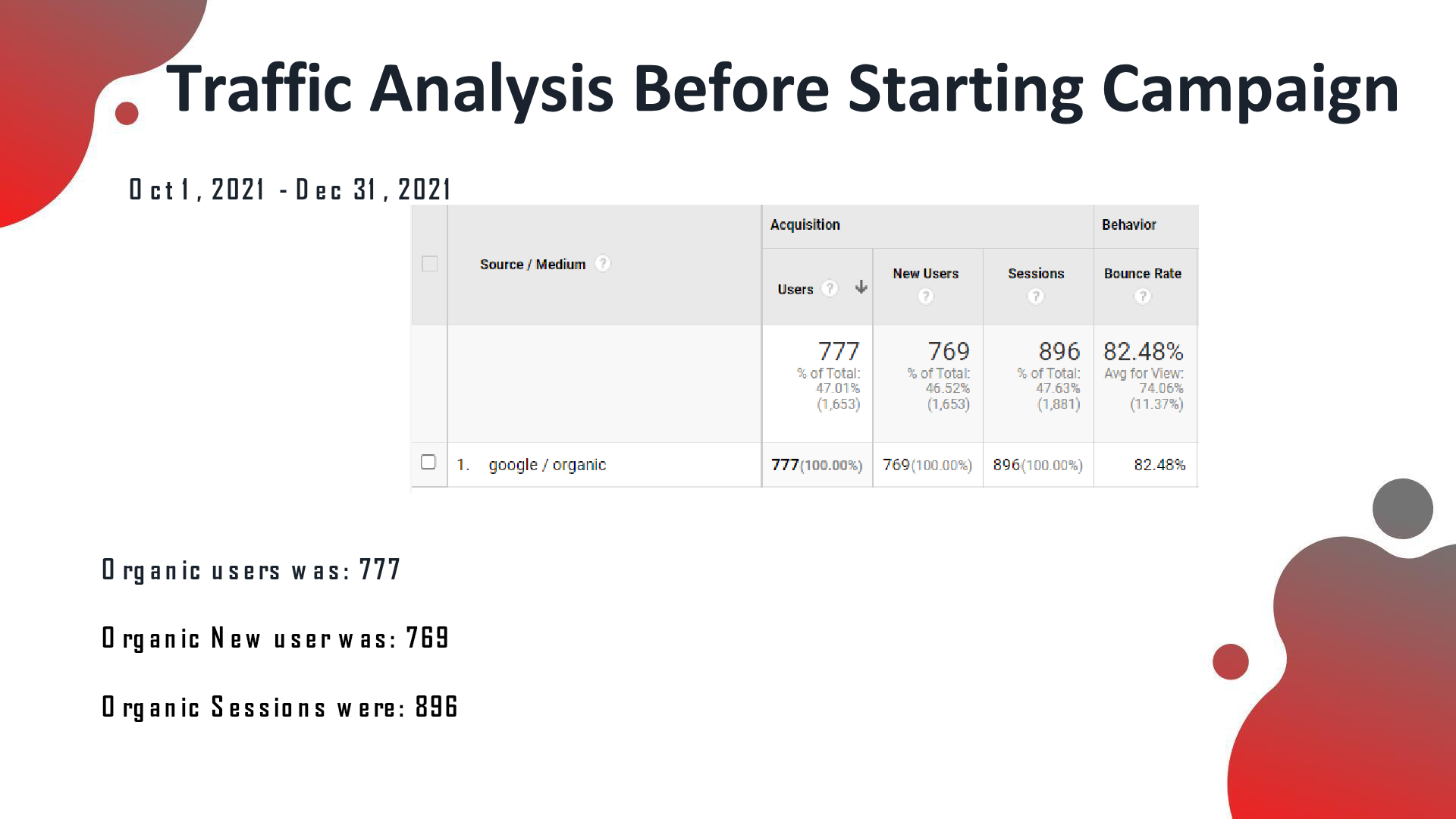 GA baseline Oct–Dec 2021: organic users 777, sessions 896 before campaign
