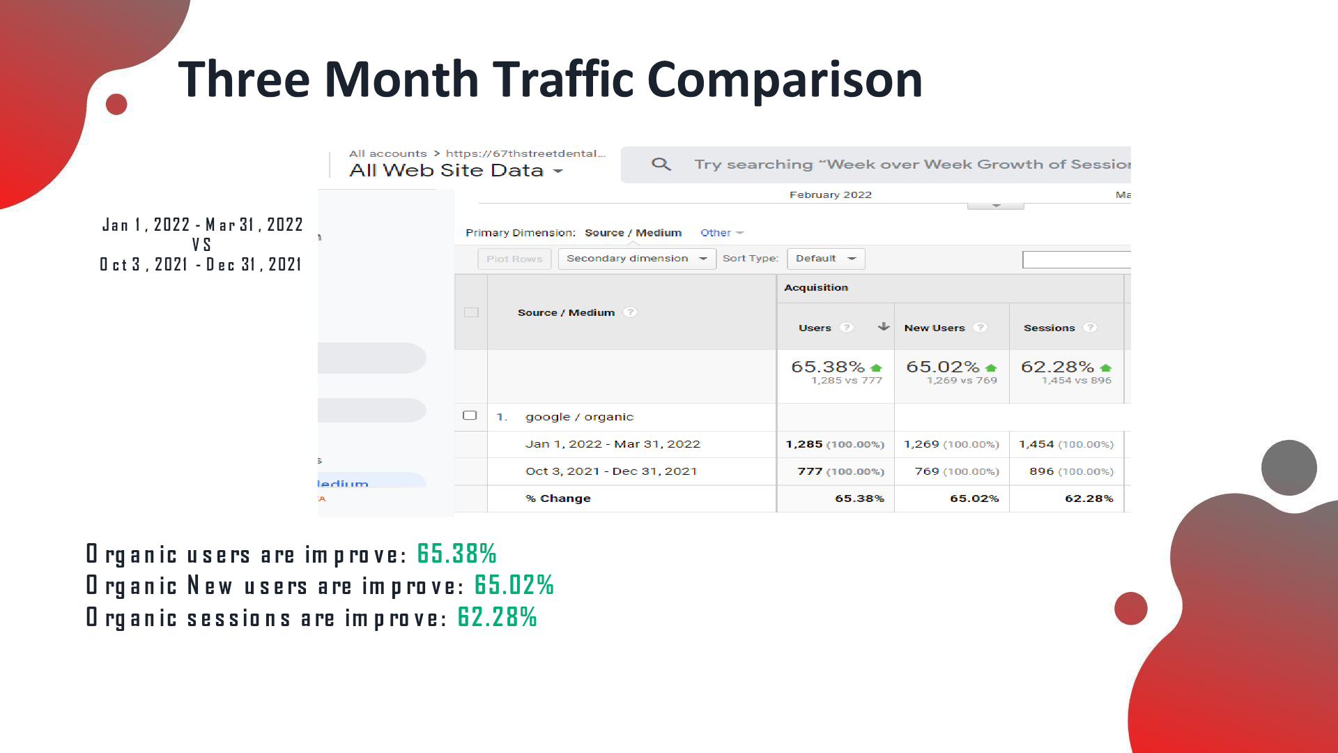 GA 3-month comparison: organic users +65.38% (1,285 vs 777), sessions +62.28%