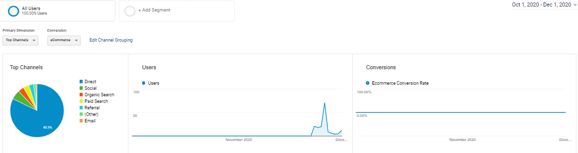 Before-period GA top-channels pie and users/conversions panel (Oct-Dec 2020) for context on the starting baseline