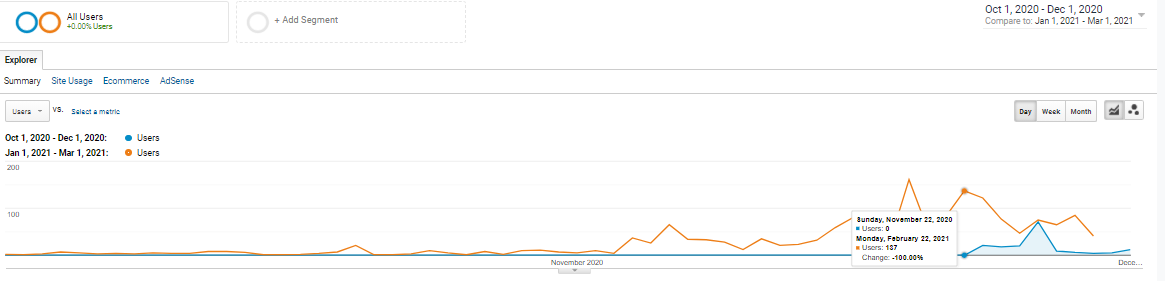 GA users overlay comparing Oct-Dec 2020 vs Jan-Mar 2021 showing the higher orange post-campaign curve