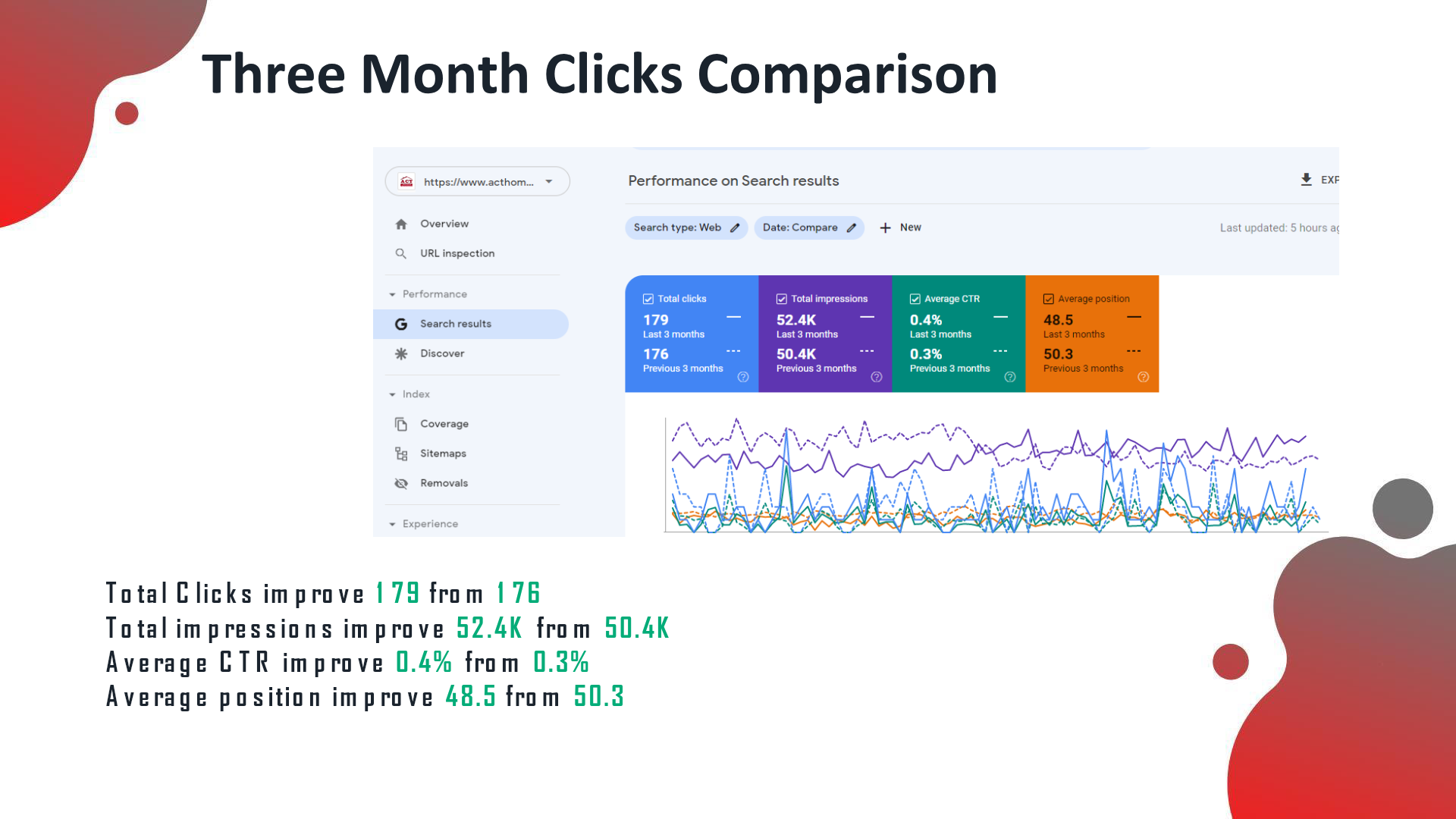 ACT Home Services analytics after the SEO campaign