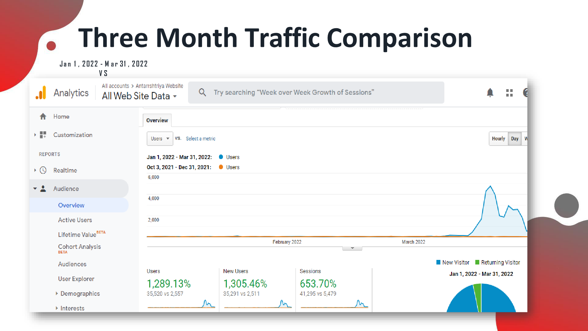 GA 3-month overview: users +1,289.13%, new users +1,305.46%, sessions +653.70%