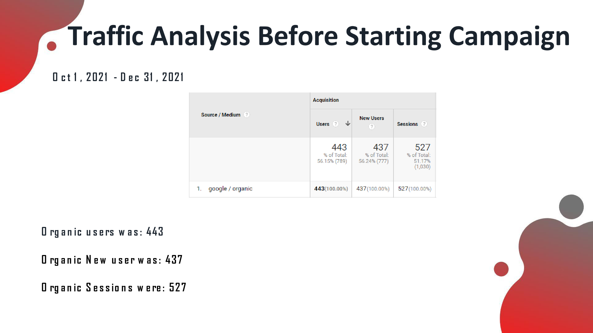 Australian Visa Lawyer analytics before the SEO campaign