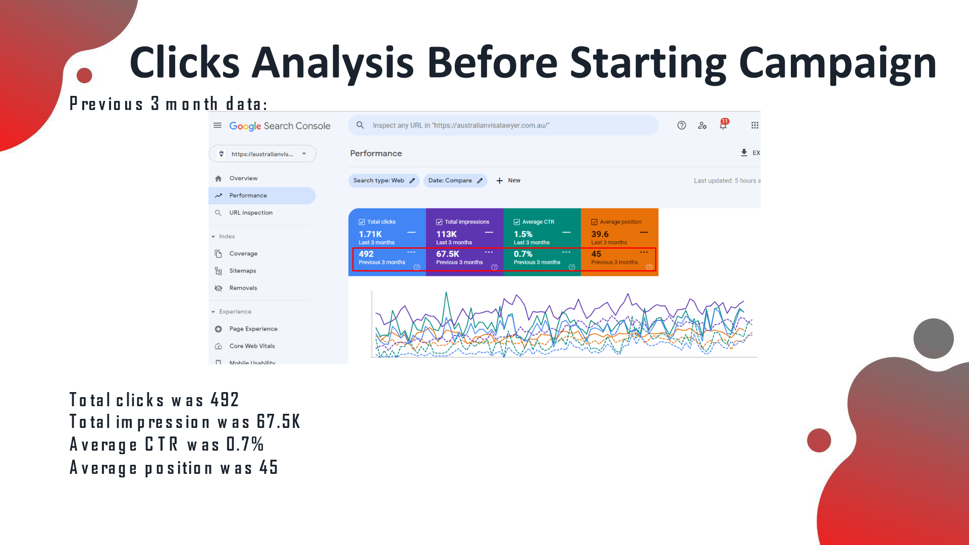 GSC baseline: 492 clicks, 67.5K impressions, avg position 45