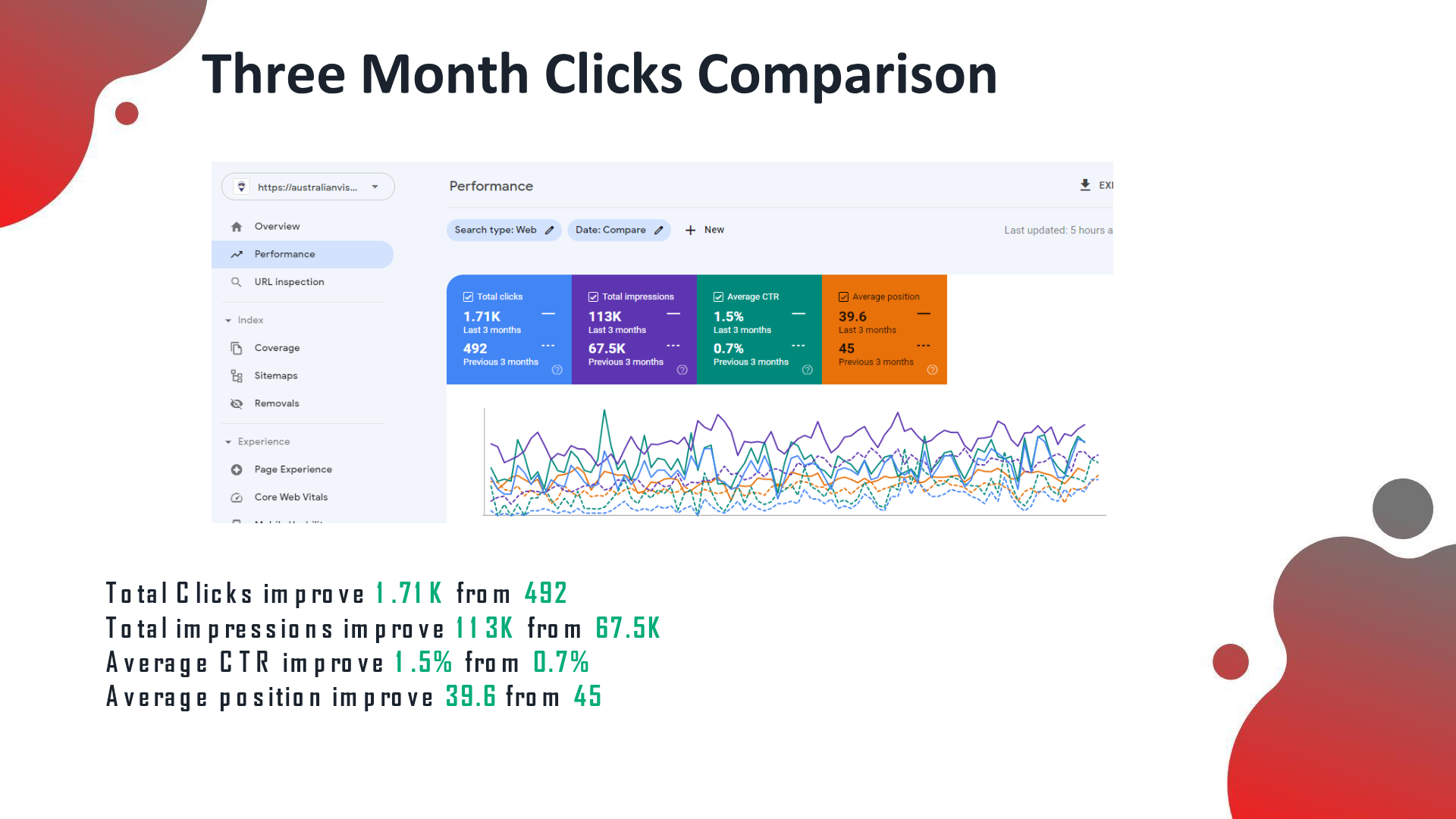 GSC 3-month: clicks 1.71K from 492, impressions 113K from 67.5K, position 39.6 from 45