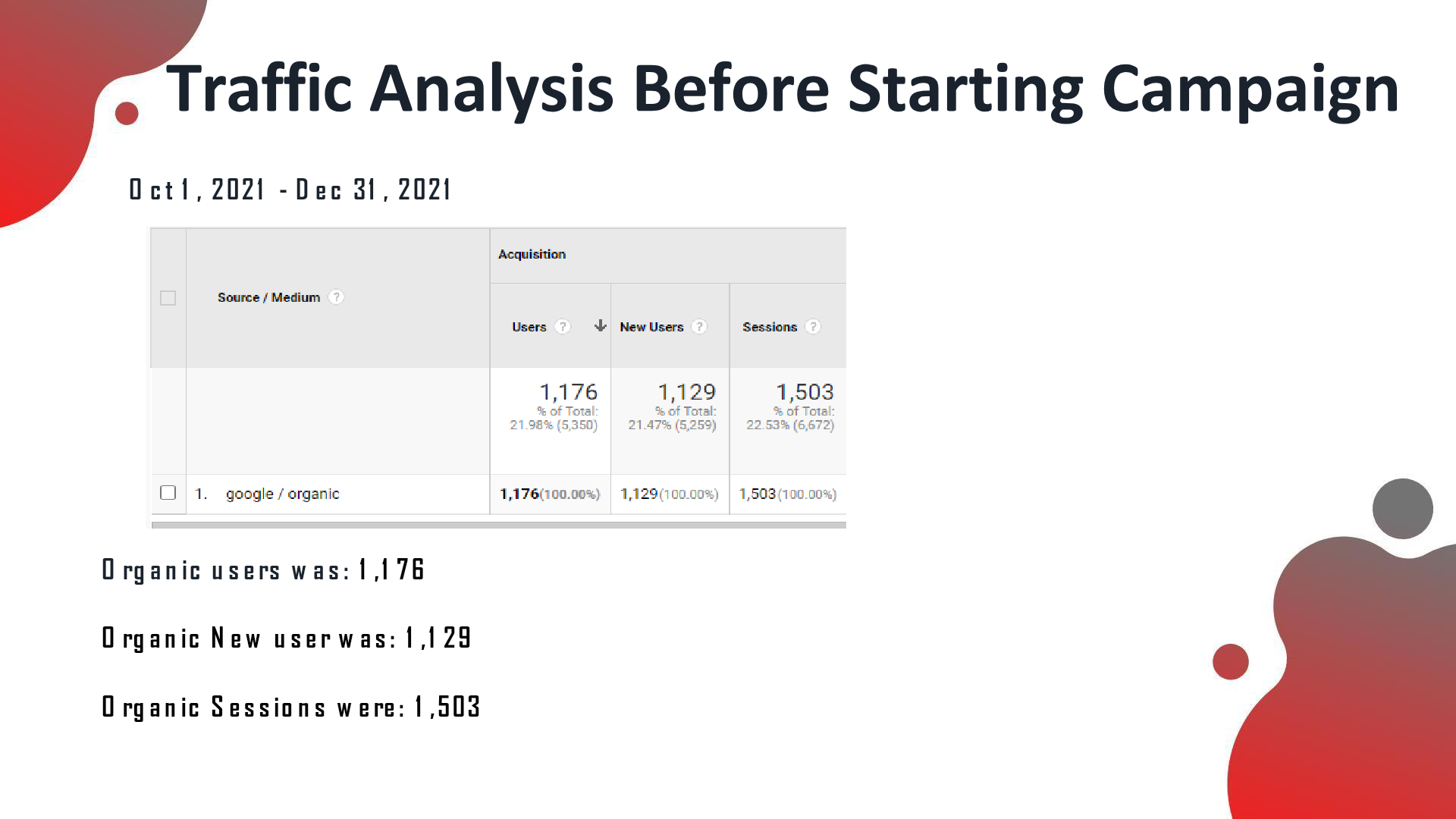Before (Oct–Dec 2021): 1,176 organic users, 1,129 new users, 1,503 sessions — Google Analytics
