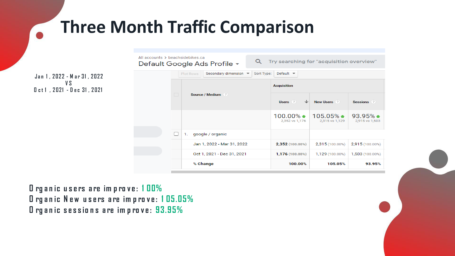3-month GA comparison: organic users +100%, new users +105.05%, sessions +93.95%