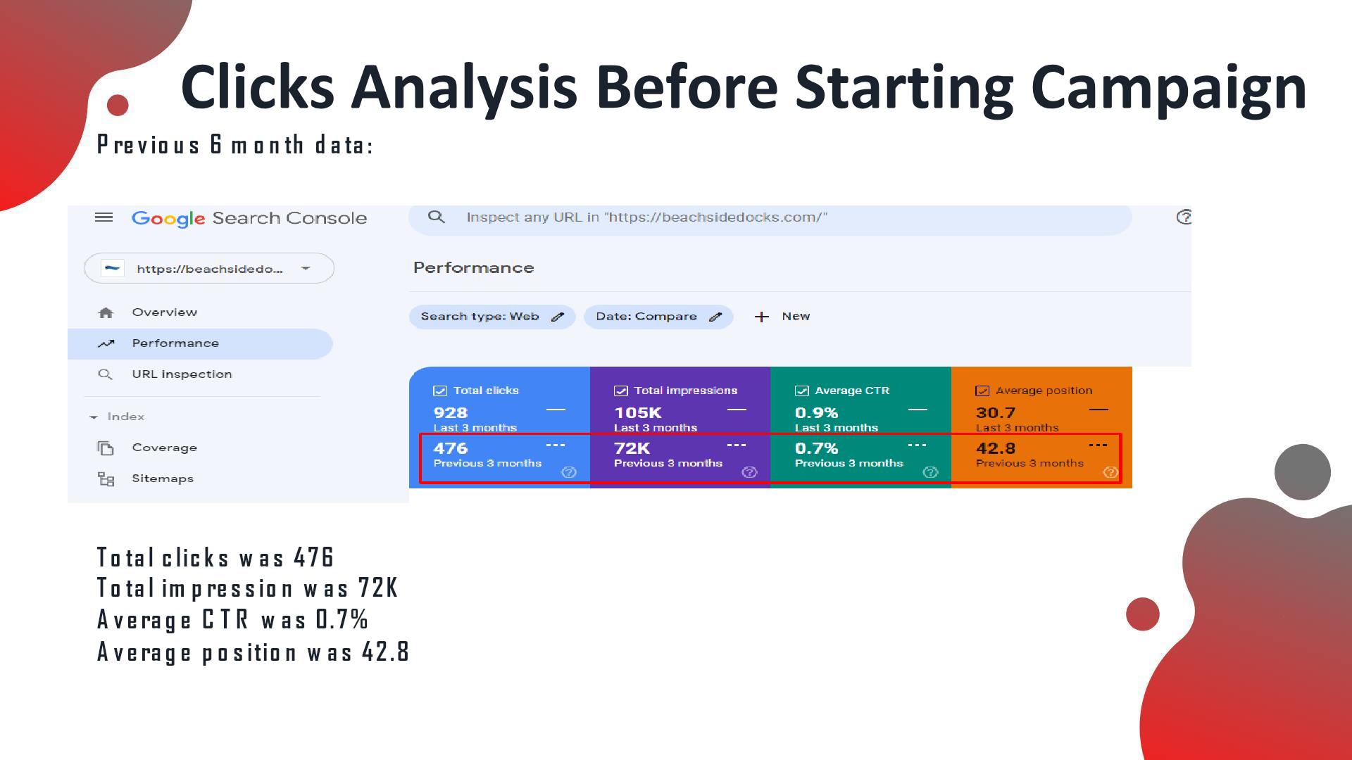 Search Console before: total clicks 476, impressions 72K over prior 6 months