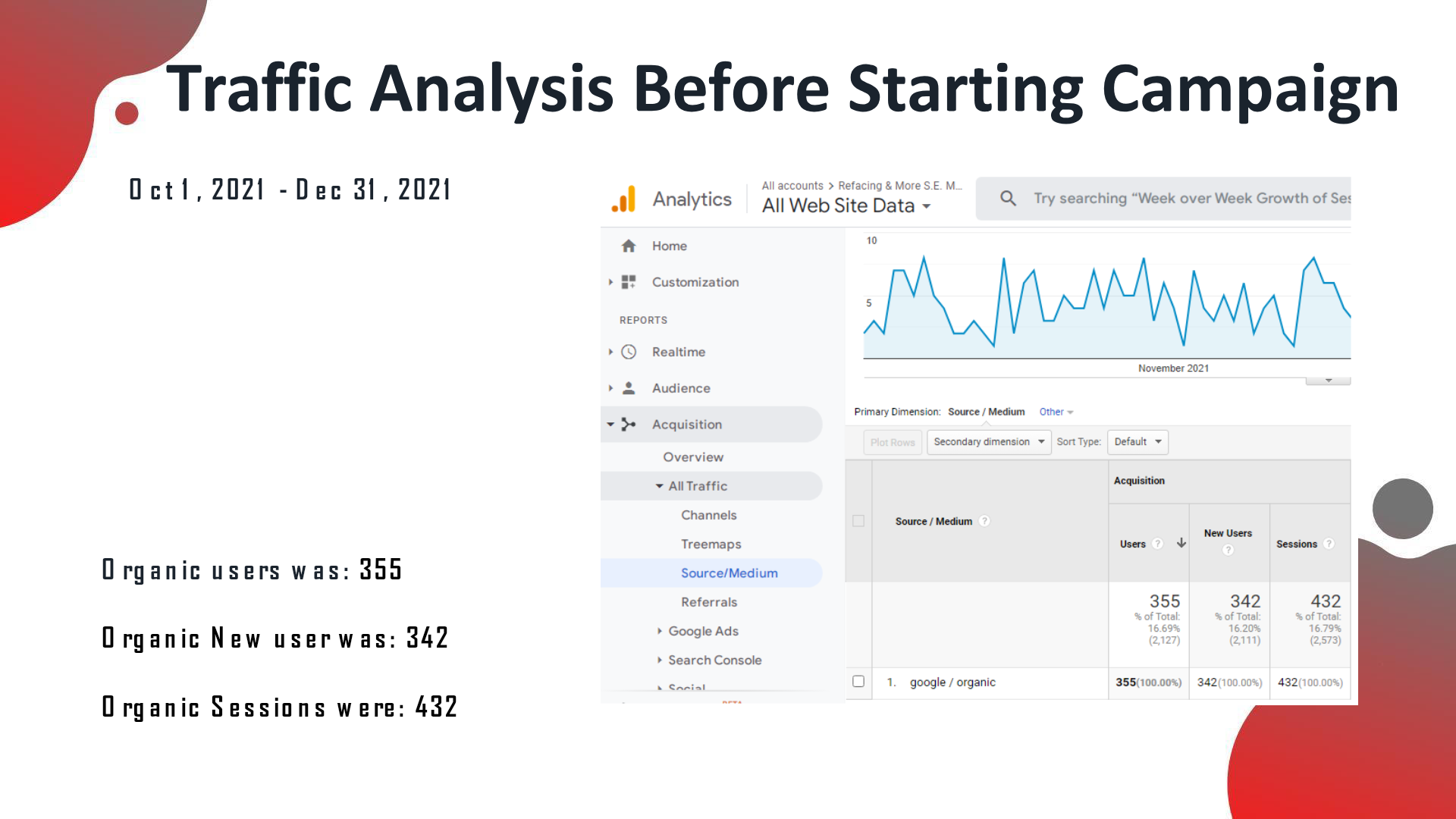 Cabinet Refacing of Michigan analytics before the SEO campaign