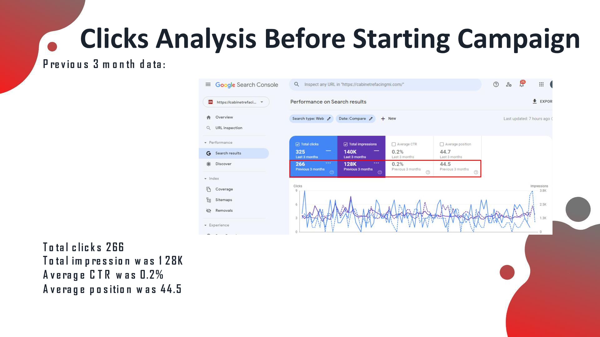 Before (3-month GSC): 266 total clicks, 128K impressions, avg position 44.5