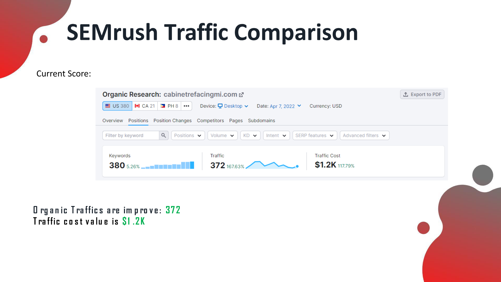 SEMrush: 380 keywords (+5.26%), organic traffic 372 (+167.63%), traffic value $1.2K