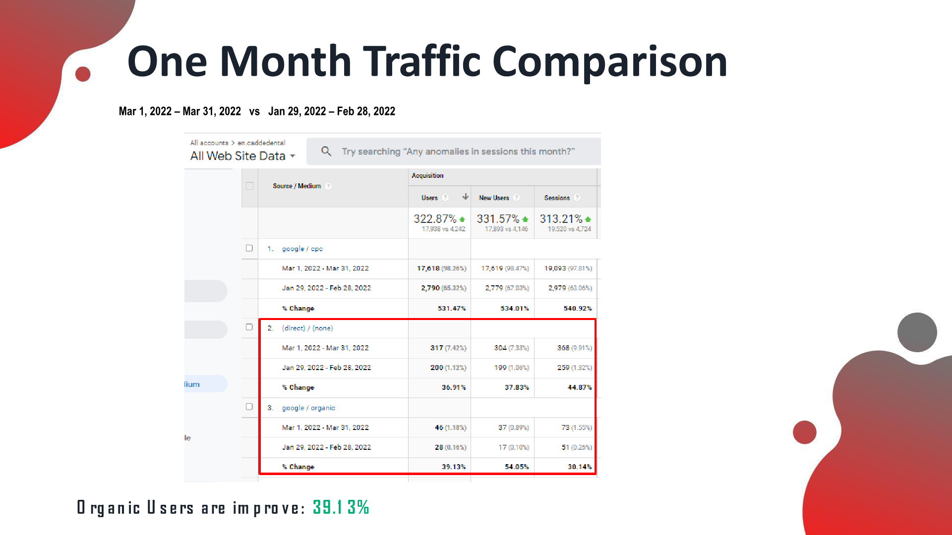 Cadde Dental analytics after the SEO campaign