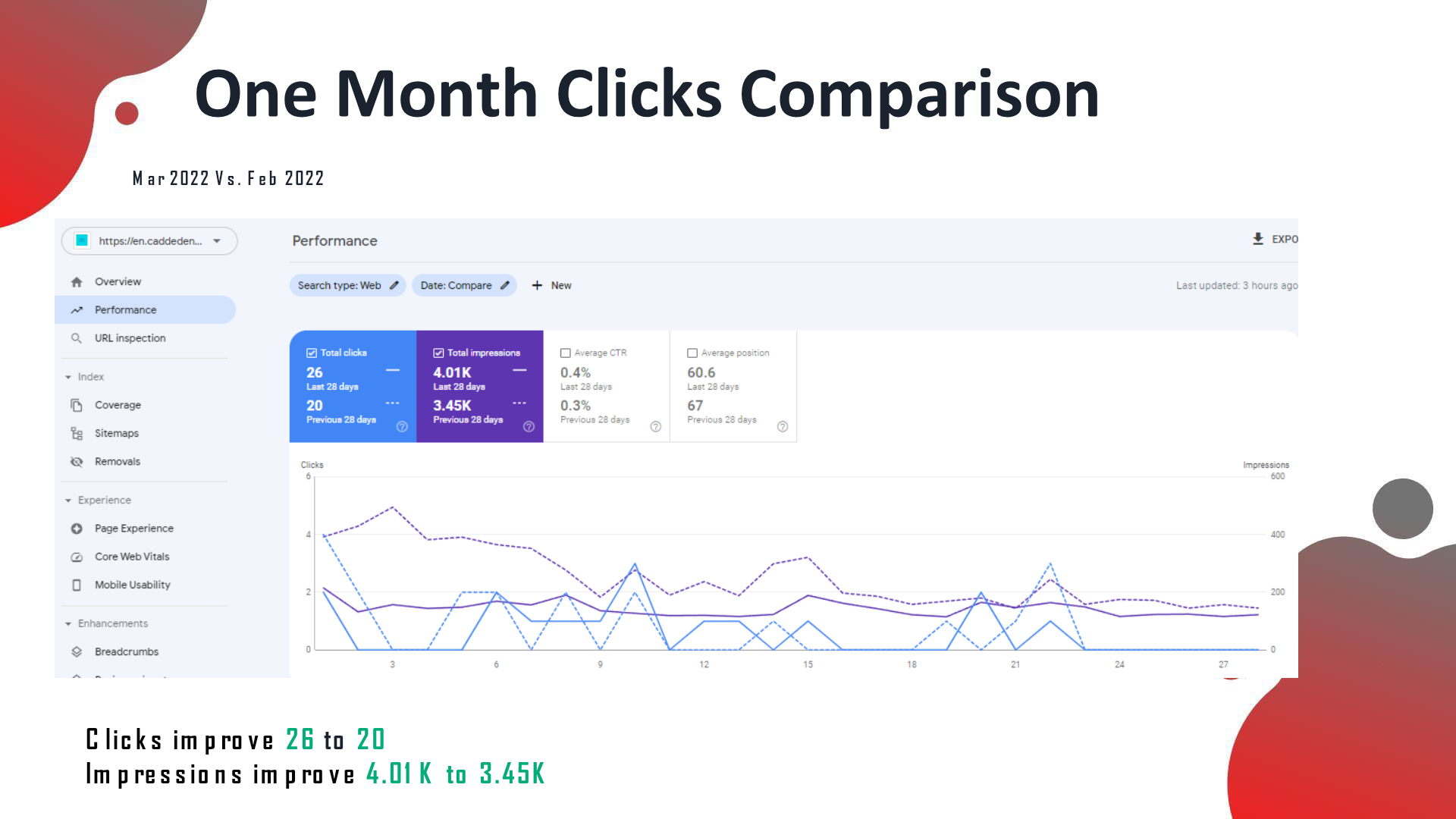 GA Acquisition source/medium comparison showing organic users improved 39.13%