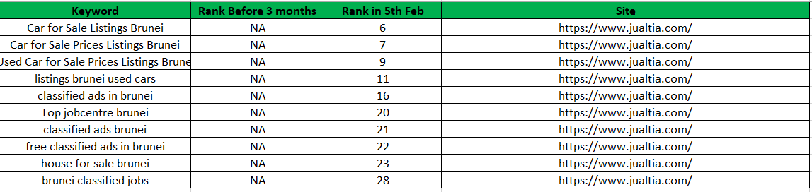 Keyword ranking gains: multiple Brunei classified/car terms moved from NA to positions 6-28 within three months
