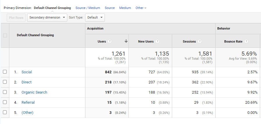 A Classifieds Marketplace analytics before the SEO campaign