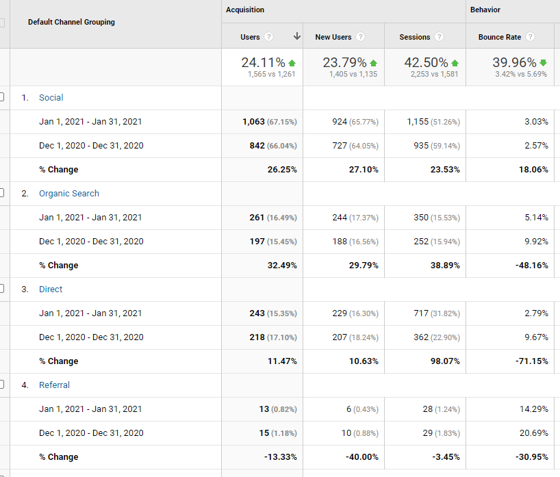 A Classifieds Marketplace analytics after the SEO campaign