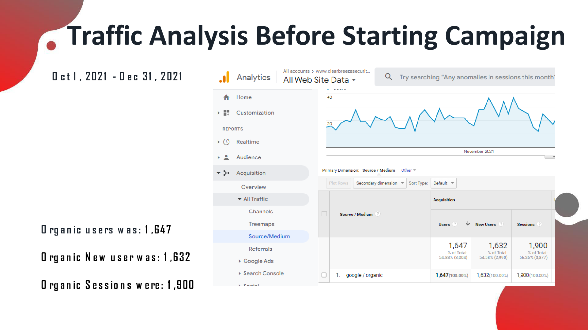 GA before (Oct–Dec 2021): organic users 1,647, new users 1,632, sessions 1,900