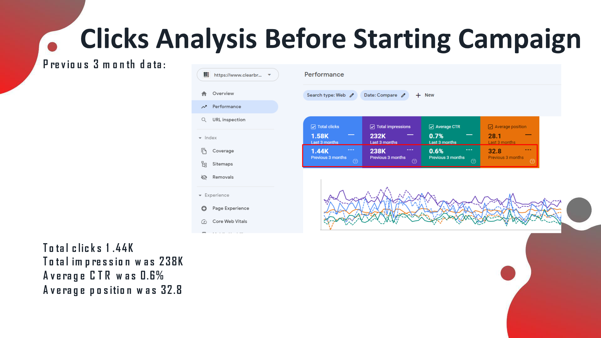 Clear Breeze Security Doors analytics before the SEO campaign