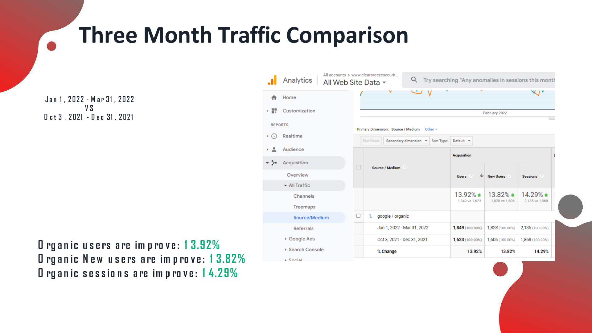 GA 3-month comparison: organic users +13.92%, new users +13.82%, sessions +14.29%