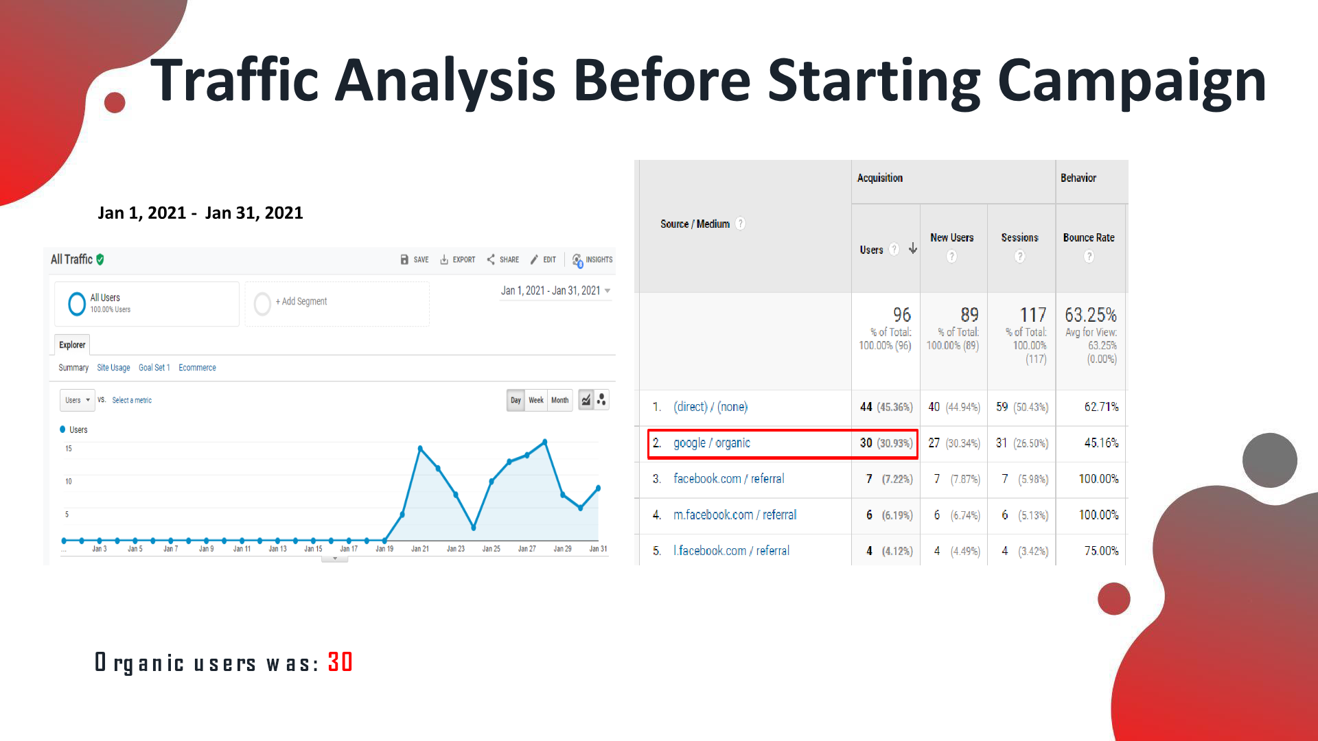 A Cosmetic Dental Studio analytics before the SEO campaign