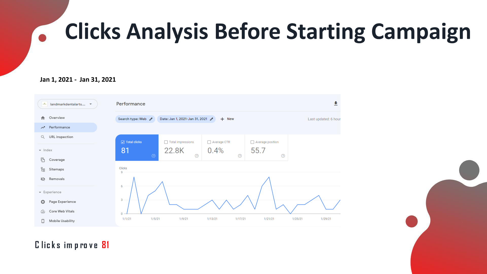Search Console baseline before campaign: 81 total clicks, 22.8K impressions, average position 55.7.