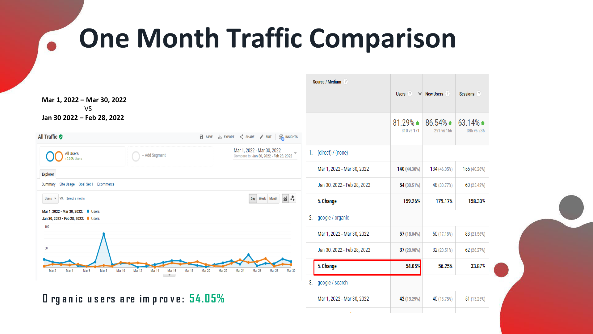 A Cosmetic Dental Studio analytics after the SEO campaign
