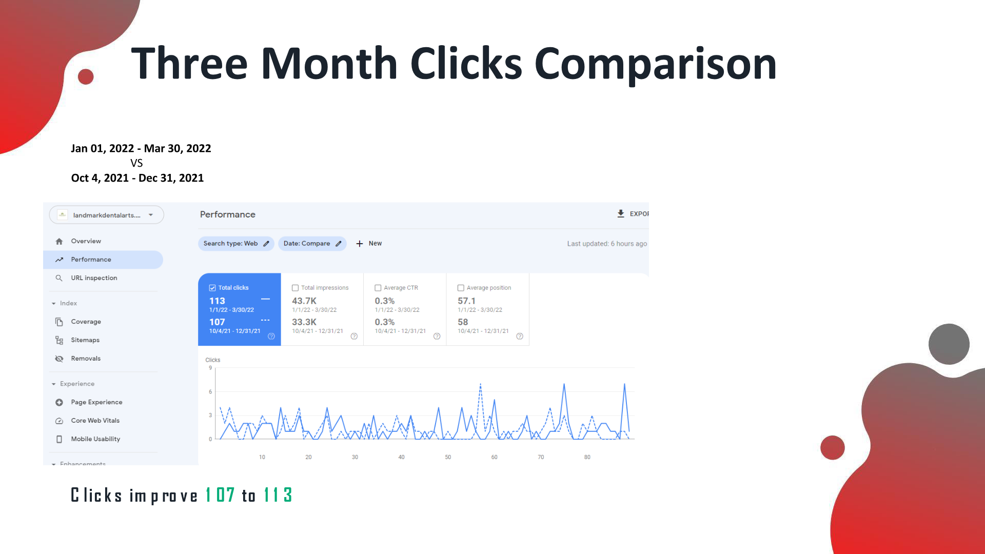 Three-month Search Console clicks comparison: clicks improved from 107 to 113, impressions from 33.3K to 43.7K.