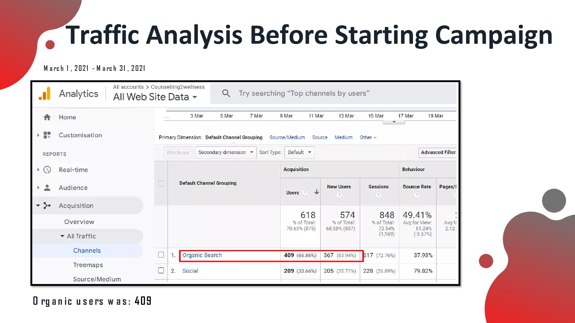 GA traffic before campaign (Mar 2021): organic users 409, 618 total users