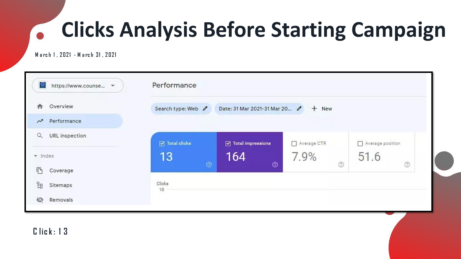 A Counselling Practice analytics before the SEO campaign