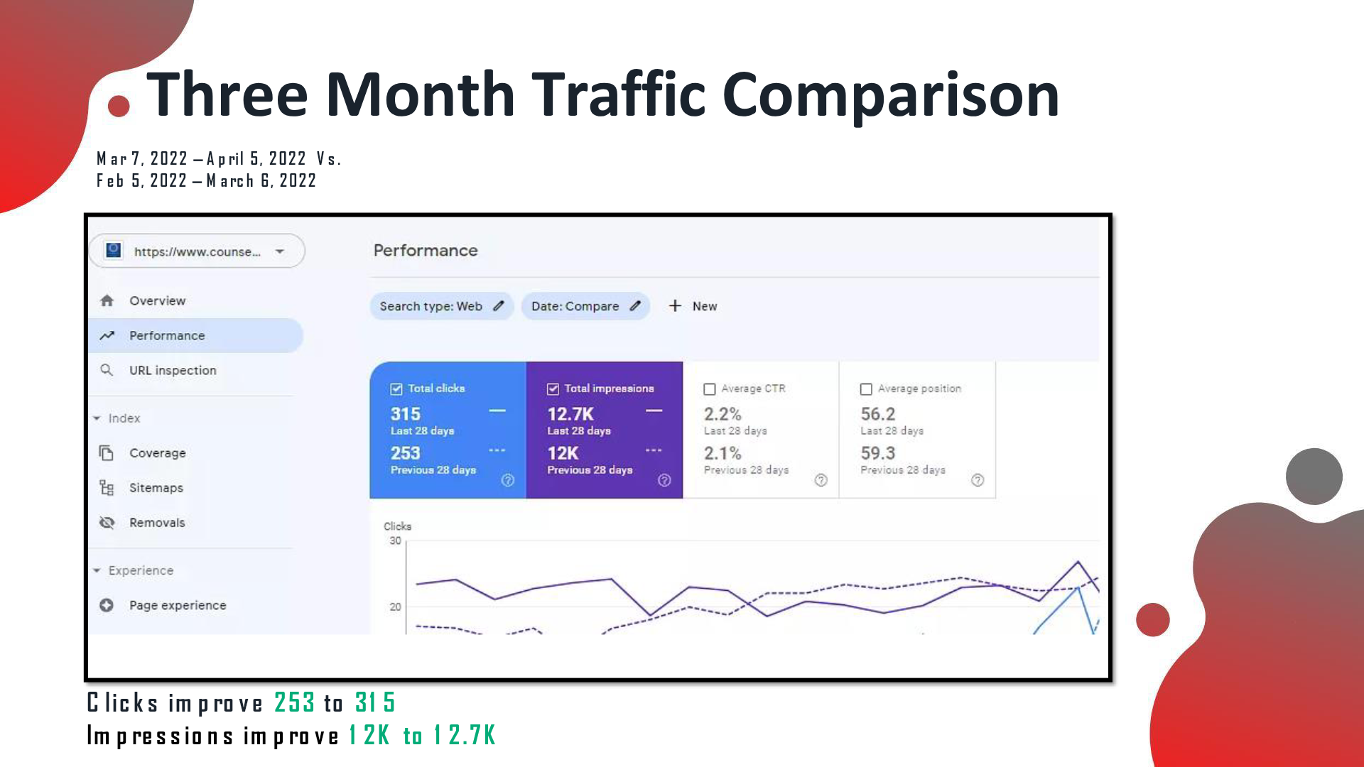 GSC three-month comparison: clicks 253 to 315, impressions 12K to 12.7K