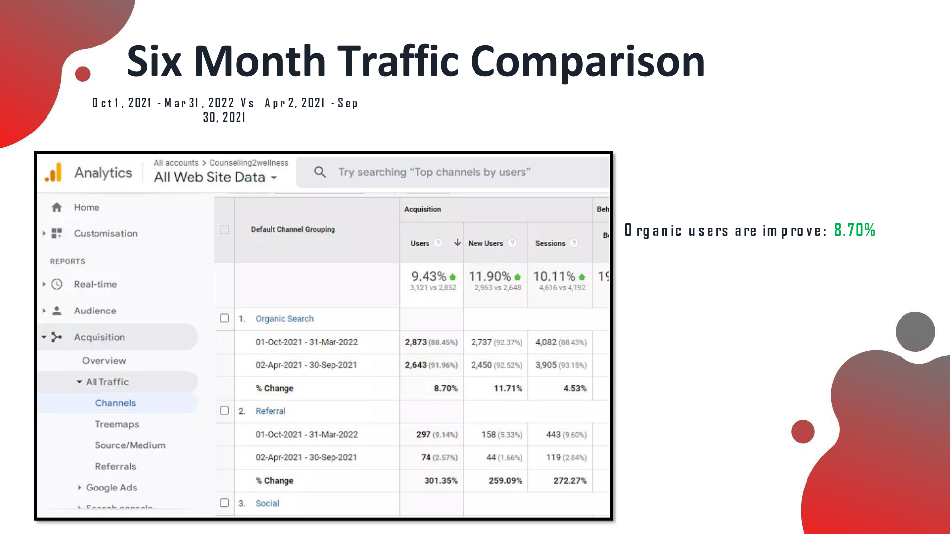 GA six-month organic traffic comparison: organic users improved by 8.70%