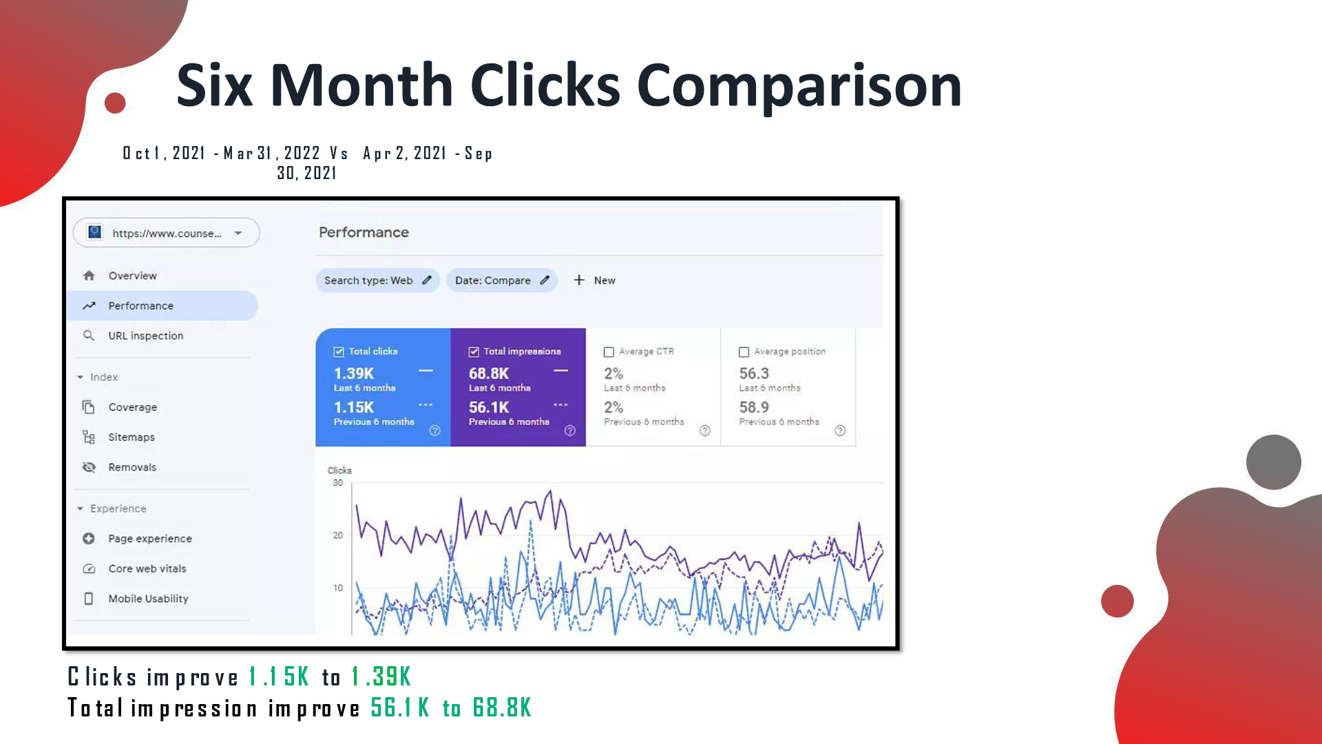 A Counselling Practice analytics after the SEO campaign