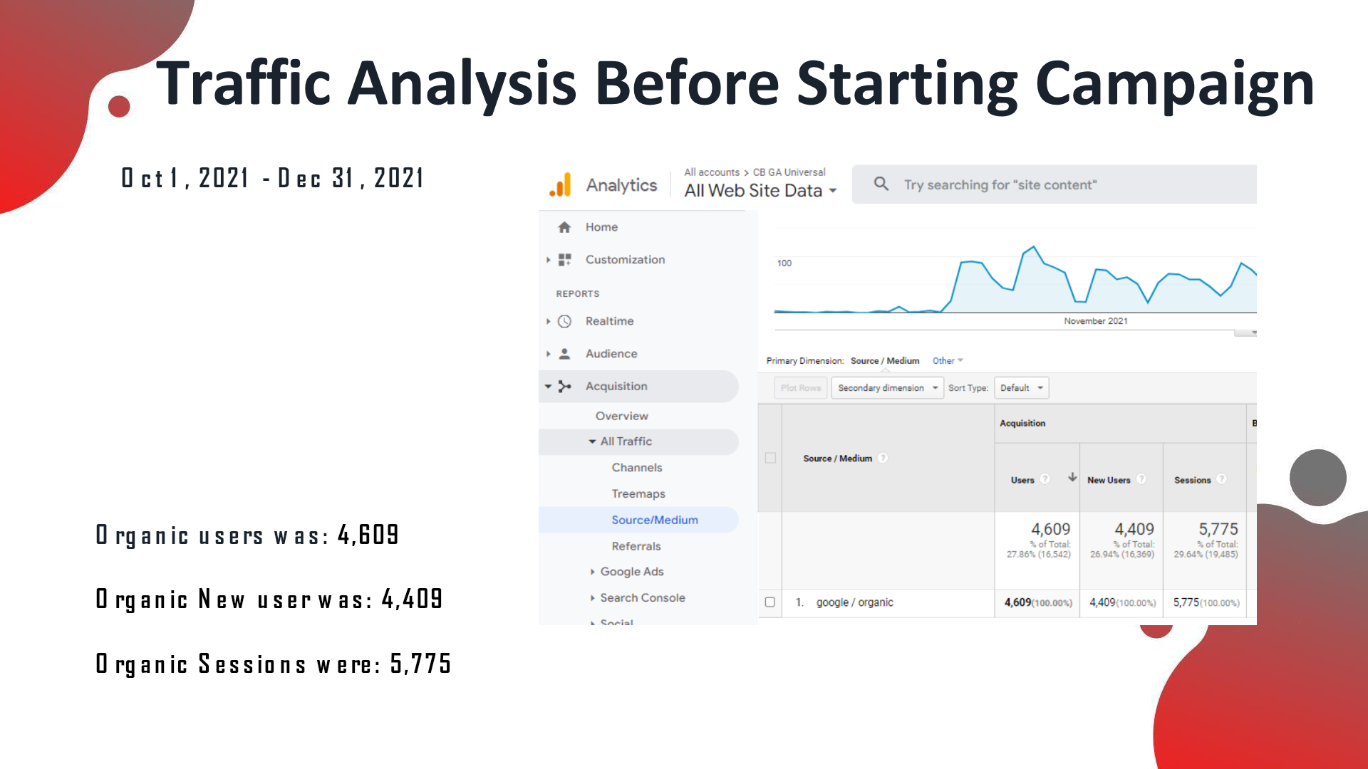 CrewBloom analytics before the SEO campaign