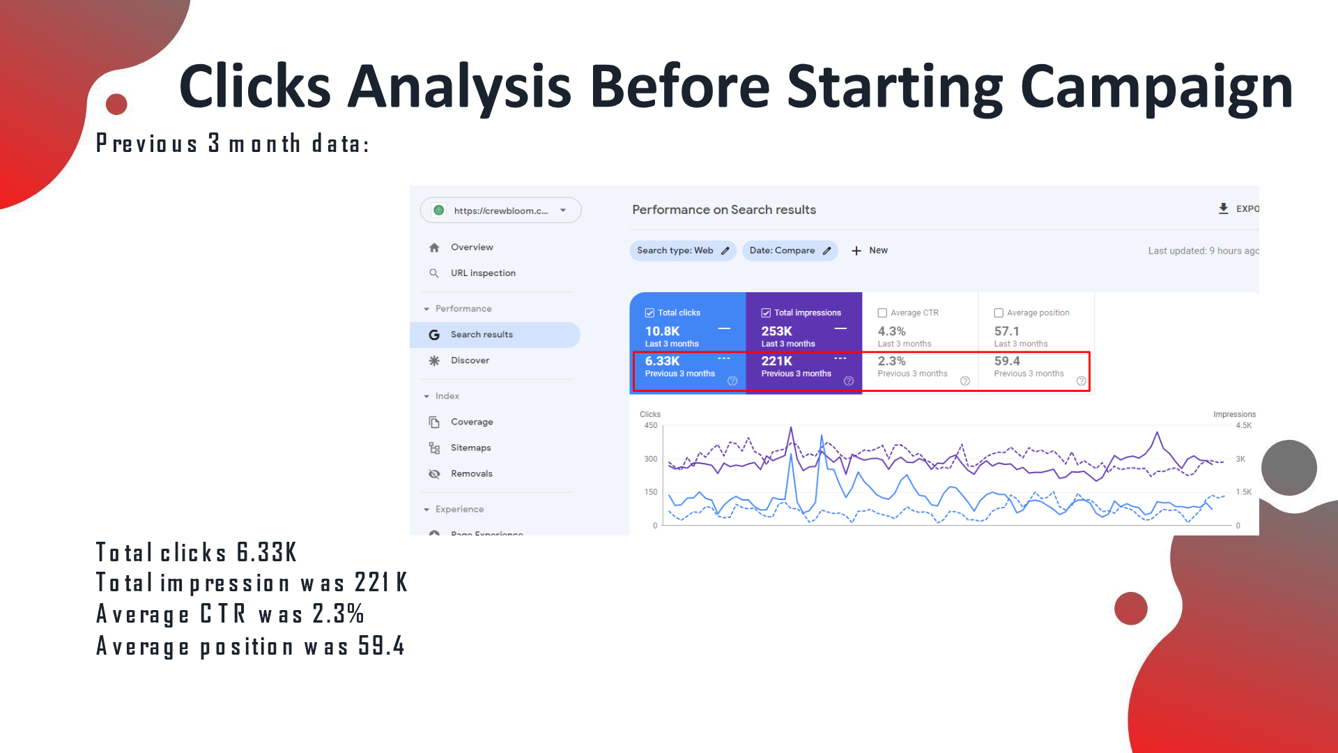 GSC before: total clicks 6.33K, impressions 221K, avg CTR 2.3%, avg position 59.4