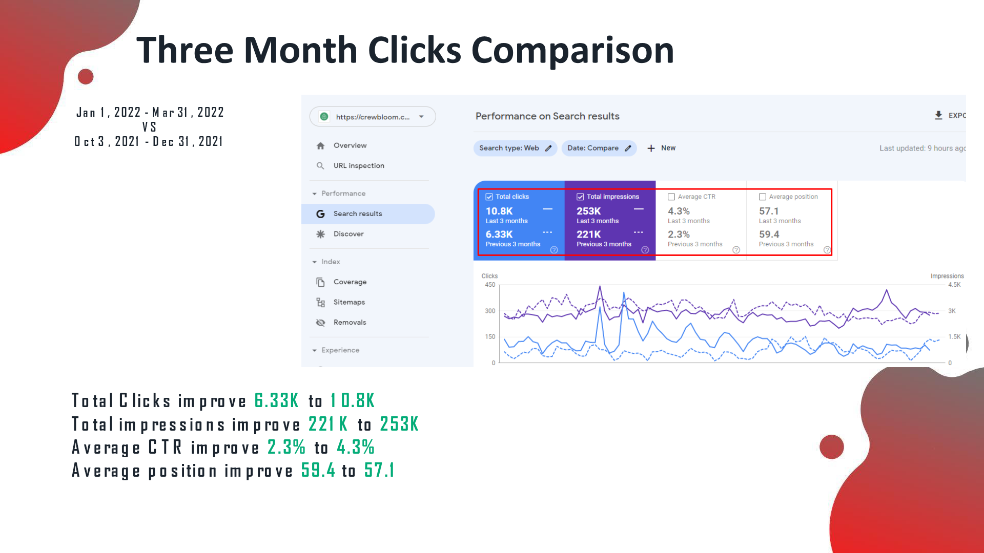 GSC 3-month: clicks 10.8K from 5.33K, impressions 253K from 221K, position 57.1