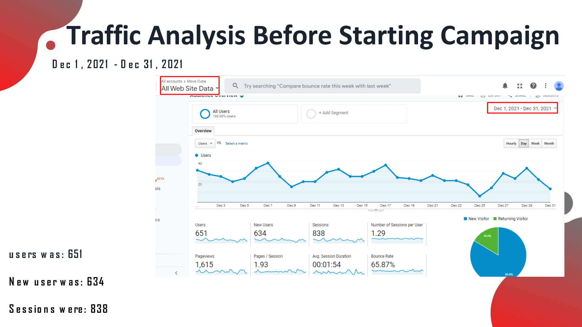 GA before campaign: 651 users, 634 new users, 838 sessions (Dec 2021) — Google Analytics