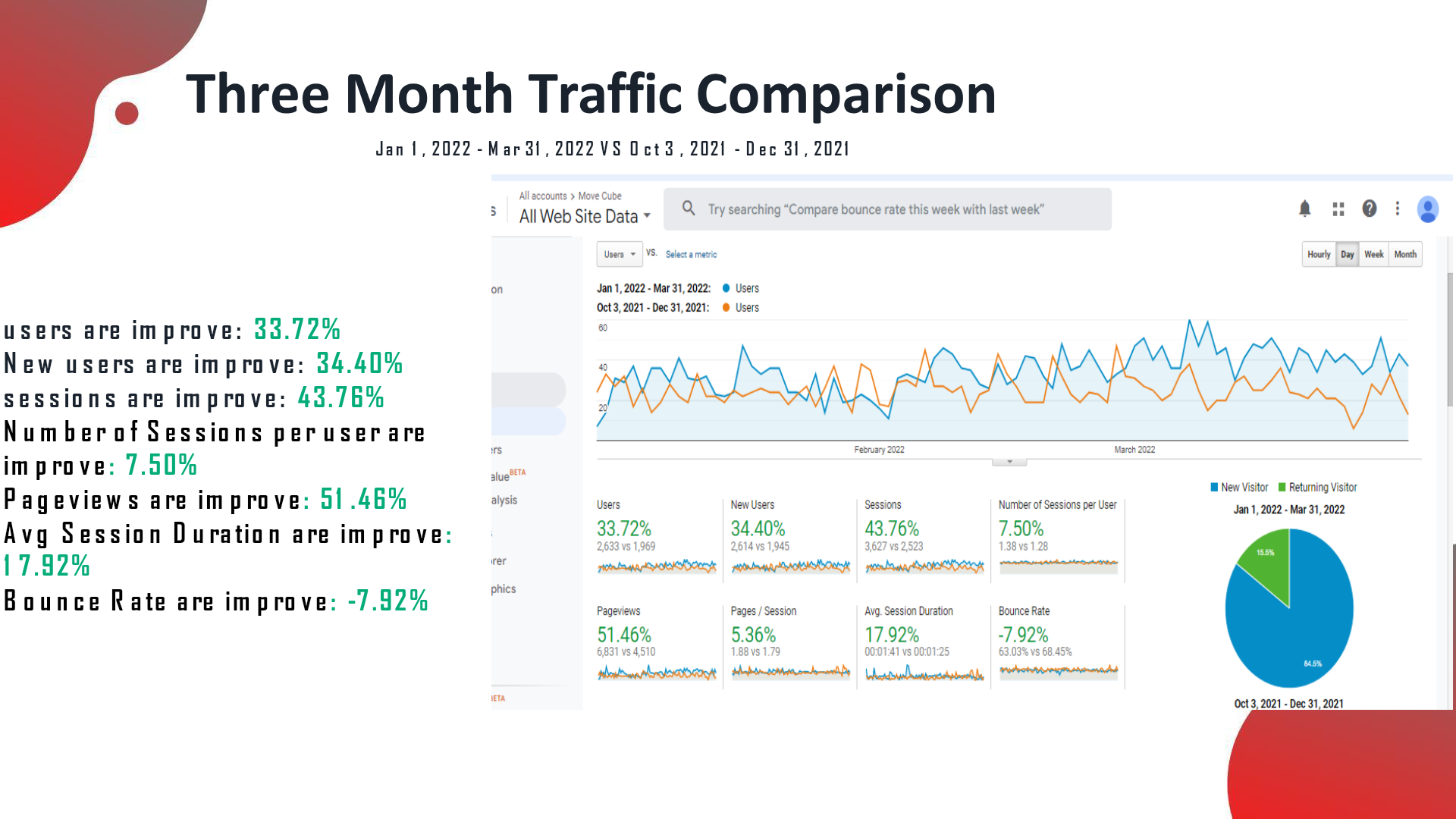 3-month GA comparison: users +33.72%, new users +34.40%, sessions +43.76%, bounce rate -7.92%