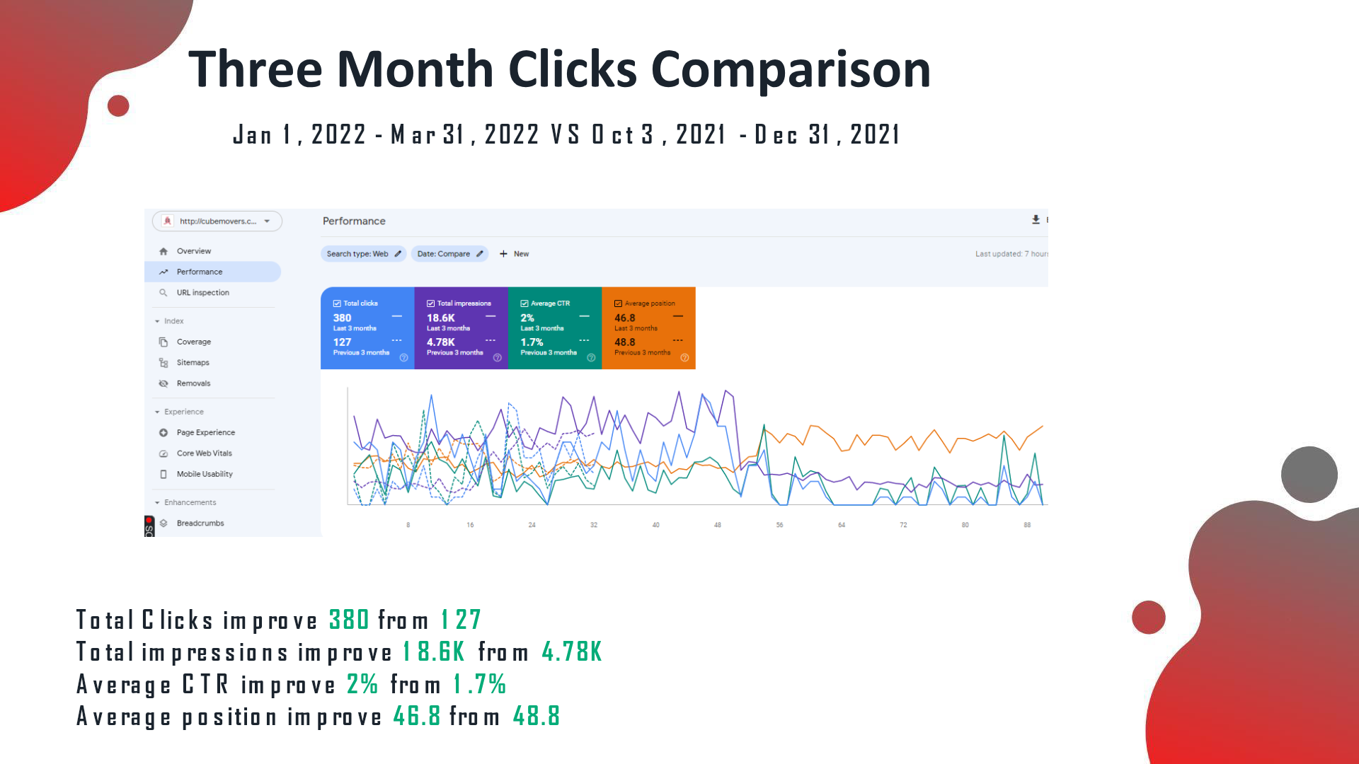 Cube Movers analytics after the SEO campaign
