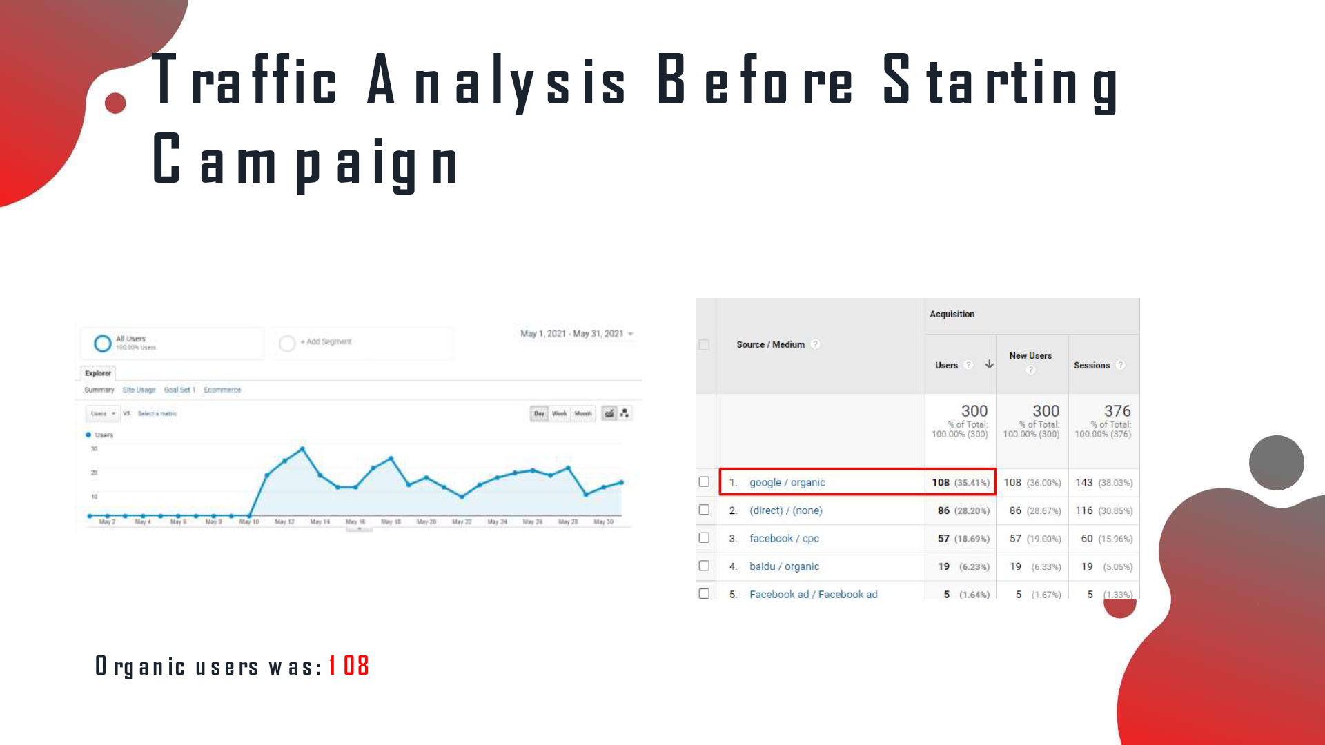 A Dental Care Clinic analytics before the SEO campaign