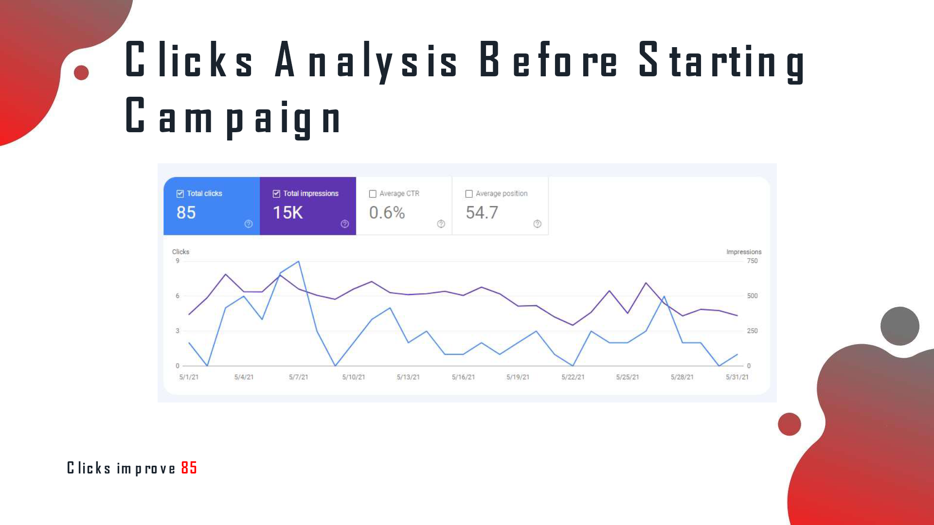 Search Console before campaign: 85 total clicks, 15K impressions, 0.6% avg CTR, position 54.7.