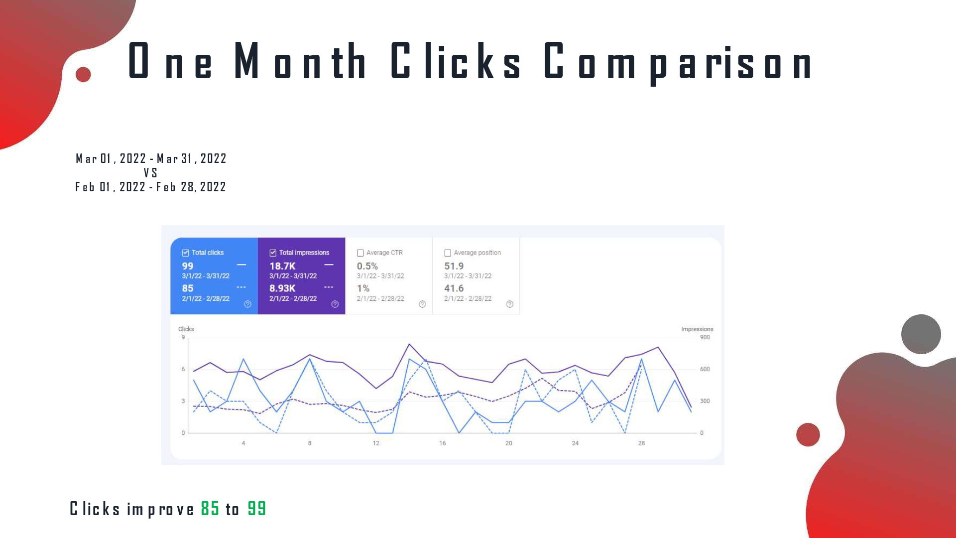 One-month Search Console clicks comparison: clicks improved from 85 to 99.