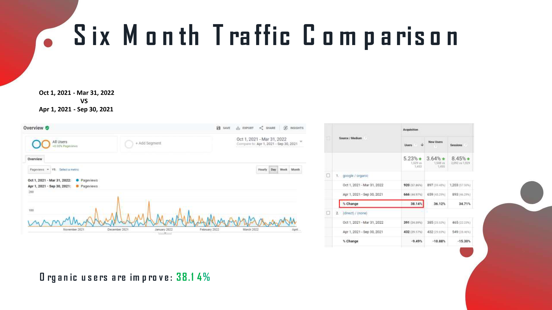 A Dental Care Clinic analytics after the SEO campaign