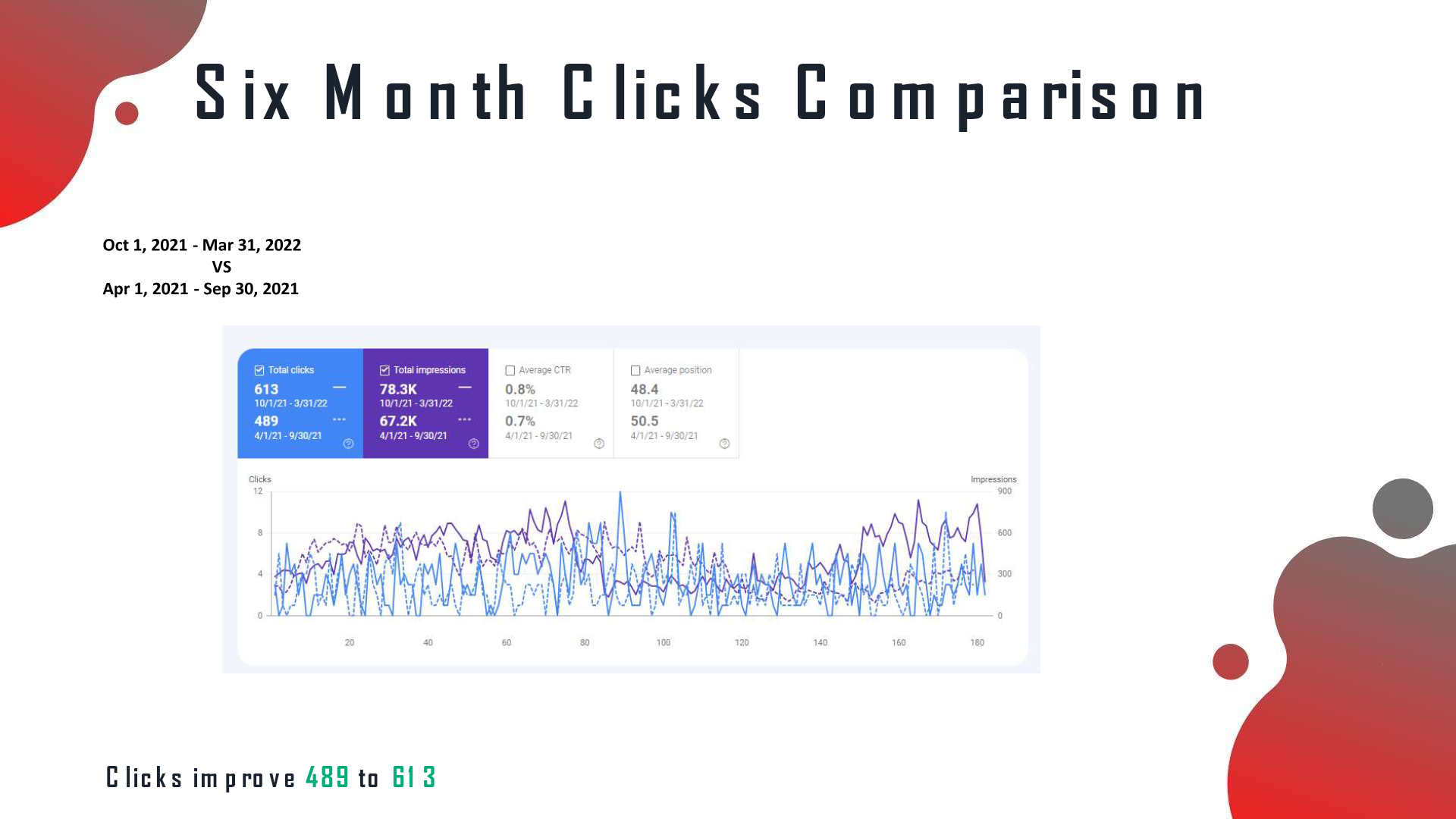 Six-month Search Console clicks comparison: clicks improved from 489 to 613.
