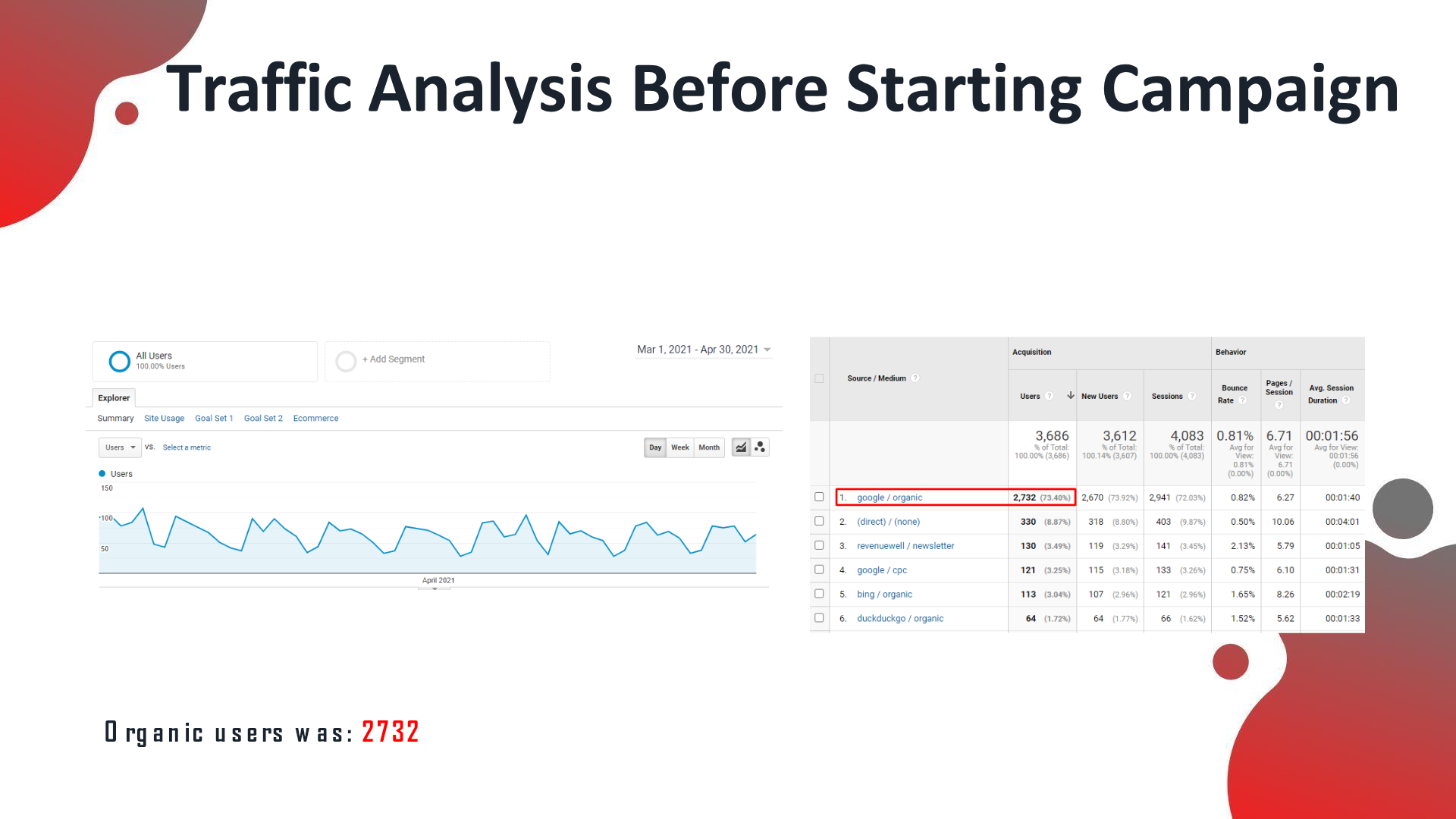 A Multi-Location Dental Center analytics before the SEO campaign