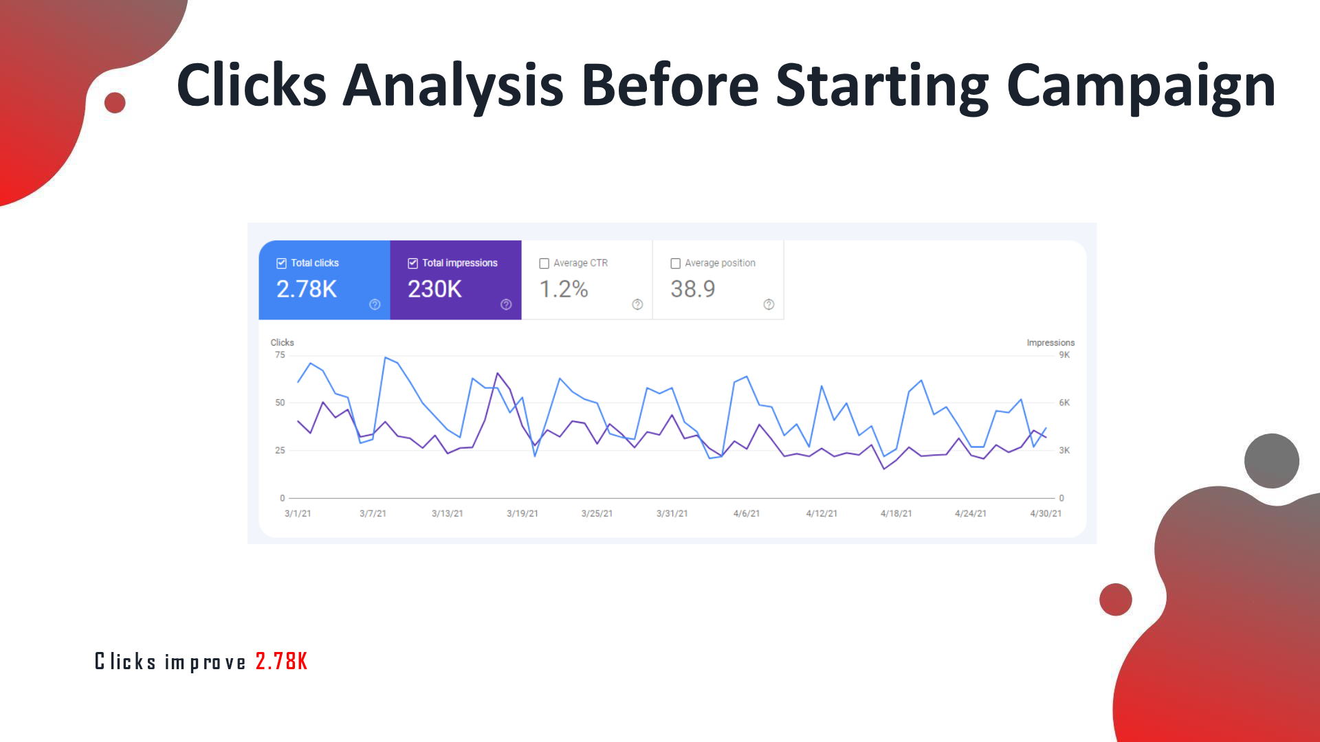 Search Console baseline before campaign: 2.78K total clicks, 230K impressions, 1.2% CTR, average position 38.9.