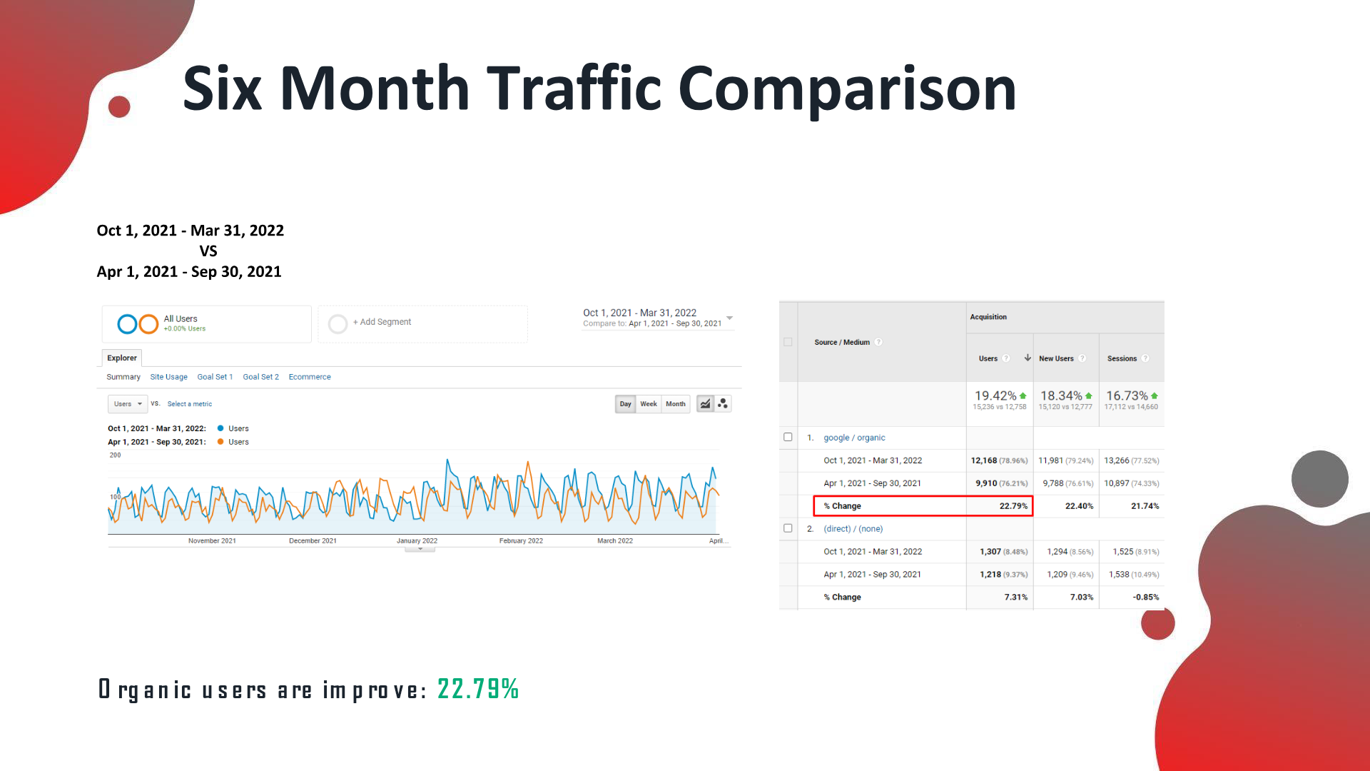 A Multi-Location Dental Center analytics after the SEO campaign