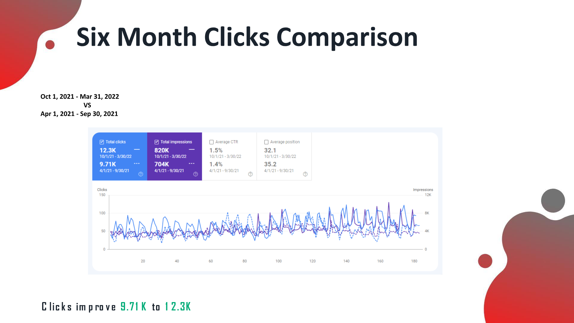 Six-month Search Console clicks comparison: clicks grew from 9.71K to 12.3K period over period.