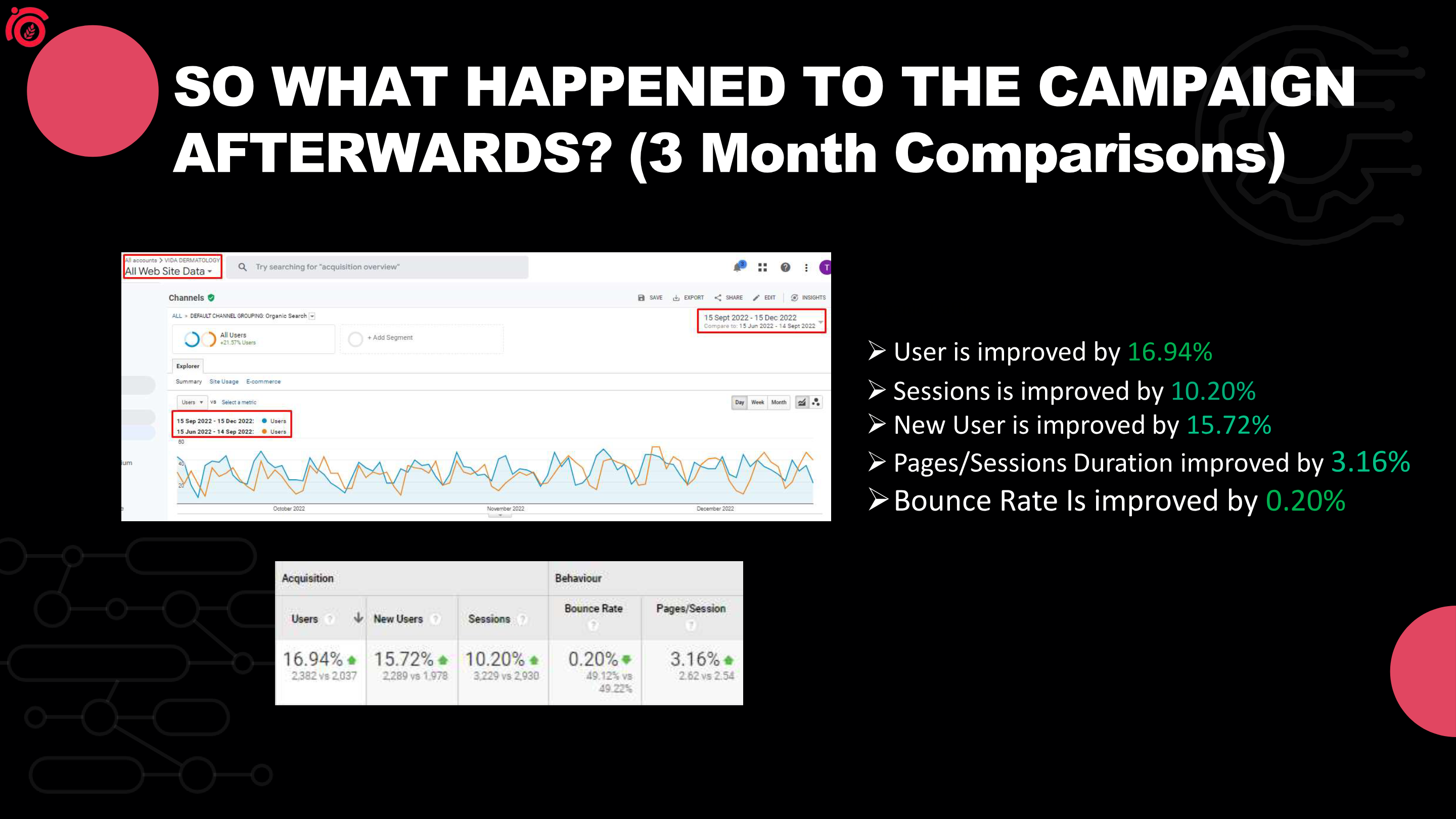 Google Analytics 3-month comparison: Users +16.94%, Sessions +10.20%, New Users +15.72%, Pages/Session +3.16%, Bounce Rate improved 0.20%.